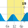 Tide chart for Blount Island Bridge, Florida on 2023/06/19
