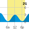 Tide chart for Blount Island Bridge, Florida on 2023/06/21