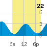 Tide chart for Blount Island Bridge, Florida on 2023/06/22