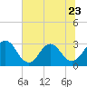 Tide chart for Blount Island Bridge, Florida on 2023/06/23