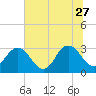 Tide chart for Blount Island Bridge, Florida on 2023/06/27