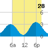 Tide chart for Blount Island Bridge, Florida on 2023/06/28