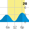 Tide chart for Blount Island Bridge, Florida on 2023/07/28
