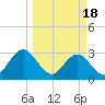 Tide chart for Blount Island Bridge, Florida on 2024/03/18