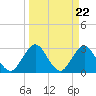 Tide chart for Blount Island Bridge, Florida on 2024/03/22