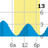 Tide chart for Blount Island Bridge, Florida on 2024/04/13
