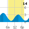 Tide chart for Blount Island Bridge, Florida on 2024/04/14