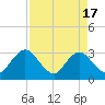 Tide chart for Blount Island Bridge, Florida on 2024/04/17
