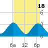 Tide chart for Blount Island Bridge, Florida on 2024/04/18