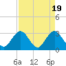 Tide chart for Blount Island Bridge, Florida on 2024/04/19