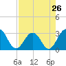 Tide chart for Blount Island Bridge, Florida on 2024/04/26