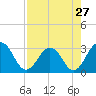 Tide chart for Blount Island Bridge, Florida on 2024/04/27