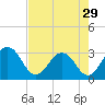 Tide chart for Blount Island Bridge, Florida on 2024/04/29