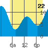 Tide chart for Tacoma, Washington on 2022/06/22