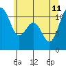 Tide chart for Tacoma, Washington on 2023/06/11