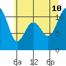 Tide chart for Tacoma, Washington on 2023/07/10