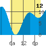 Tide chart for Tacoma, Washington on 2023/07/12