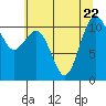 Tide chart for Tacoma, Washington on 2023/07/22