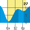 Tide chart for Tacoma, Washington on 2023/07/27