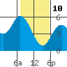 Tide chart for Taft, Lincoln City, Oregon on 2022/02/10