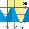 Tide chart for Taft, Lincoln City, Oregon on 2022/03/28