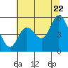 Tide chart for Taft, Oregon on 2022/07/22