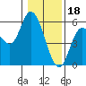 Tide chart for Taft, Lincoln City, Oregon on 2023/01/18