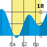 Tide chart for Taft, Lincoln City, Oregon on 2023/07/18