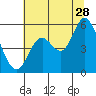 Tide chart for Taft, Lincoln City, Oregon on 2023/07/28