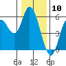 Tide chart for Taft, Lincoln City, Oregon on 2024/01/10