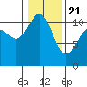 Tide chart for Tahlequah, Point Defiance, Washington on 2021/01/21