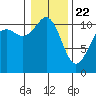 Tide chart for Tahlequah, Point Defiance, Washington on 2021/01/22