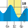Tide chart for Tahlequah, Point Defiance, Washington on 2021/02/18