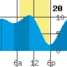Tide chart for Tahlequah, Point Defiance, Washington on 2021/02/20