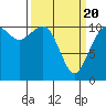 Tide chart for Tahlequah, Point Defiance, Washington on 2021/03/20