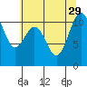 Tide chart for Tahlequah, Point Defiance, Washington on 2021/07/29