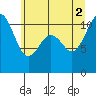 Tide chart for Tahlequah, Point Defiance, Washington on 2021/07/2