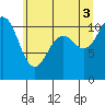 Tide chart for Tahlequah, Point Defiance, Washington on 2021/07/3