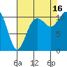 Tide chart for Tahlequah, Point Defiance, Washington on 2021/08/16