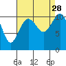 Tide chart for Tahlequah, Point Defiance, Washington on 2021/08/28