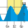 Tide chart for Tahlequah, Point Defiance, Washington on 2021/09/11