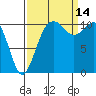 Tide chart for Tahlequah, Point Defiance, Washington on 2021/09/14
