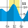 Tide chart for Tahlequah, Point Defiance, Washington on 2022/01/11