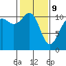 Tide chart for Tahlequah, Point Defiance, Washington on 2022/02/9