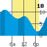 Tide chart for Tahlequah, Point Defiance, Washington on 2022/04/10