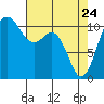 Tide chart for Tahlequah, Point Defiance, Washington on 2022/04/24