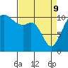 Tide chart for Tahlequah, Point Defiance, Washington on 2022/04/9