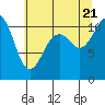 Tide chart for Tahlequah, Neil Pt., Dalco Passage, Washington on 2022/07/21