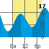 Tide chart for Tahlequah, Point Defiance, Washington on 2022/08/17