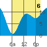 Tide chart for Tahlequah, Point Defiance, Washington on 2022/08/6